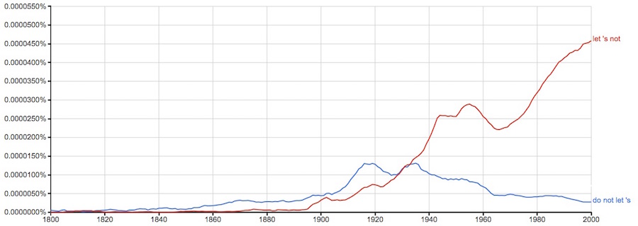 Ngram comparison