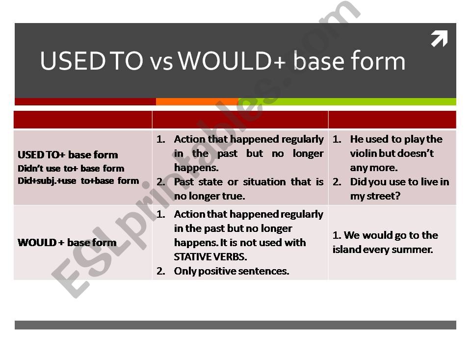 USED TO vs WOULD+ base form powerpoint