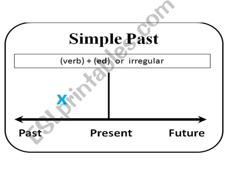 Past Simple powerpoint