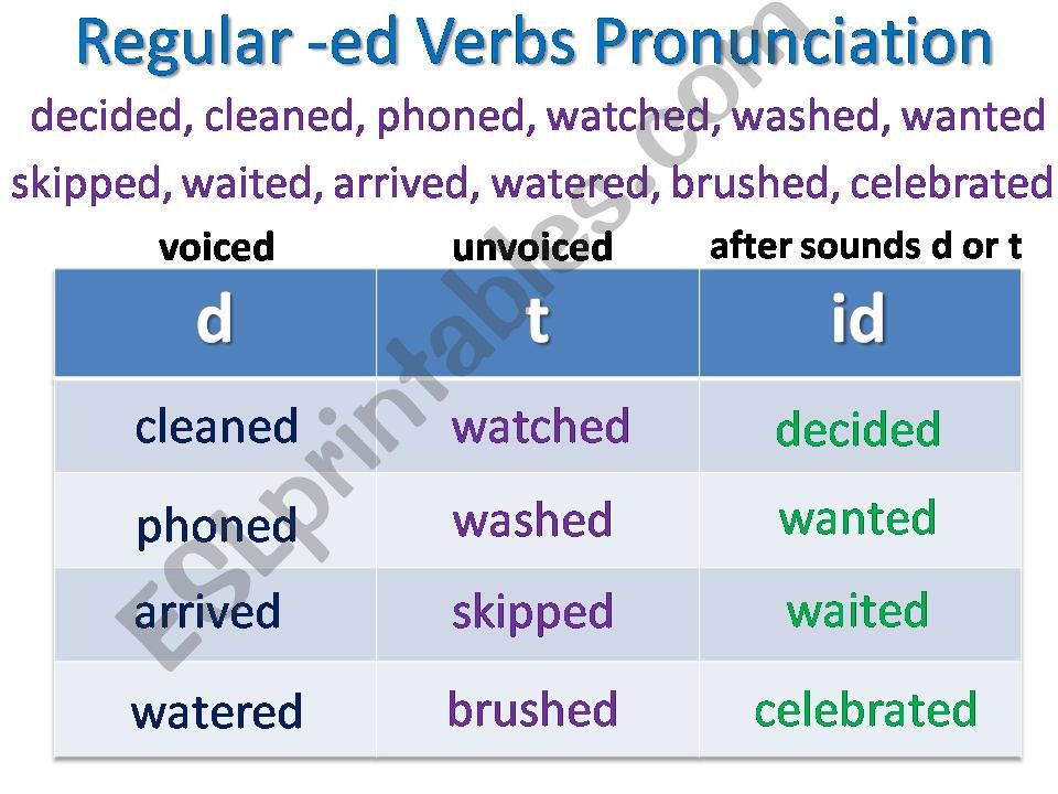 Past Simple -ed verbs pronunciation.