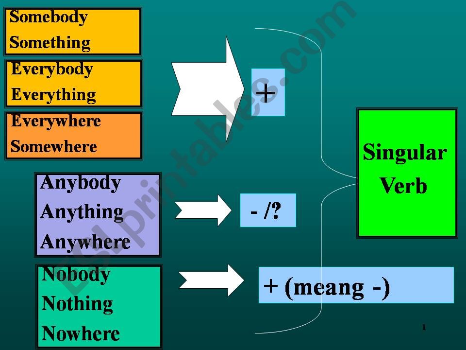 indefinite pronouns powerpoint