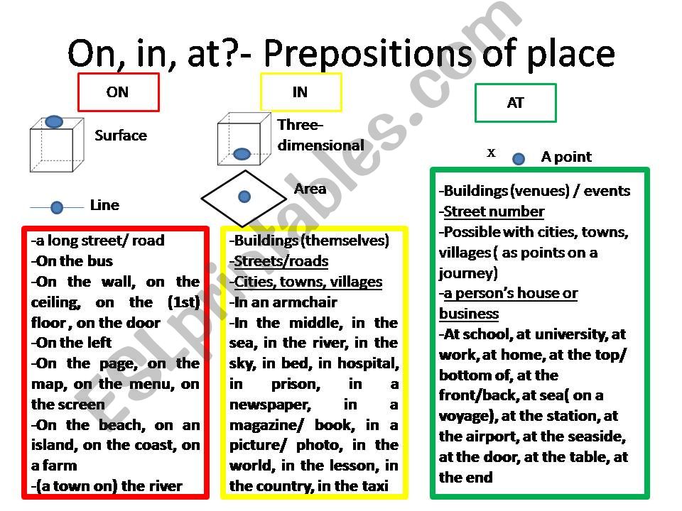 Prepositions of place ON, IN, AT