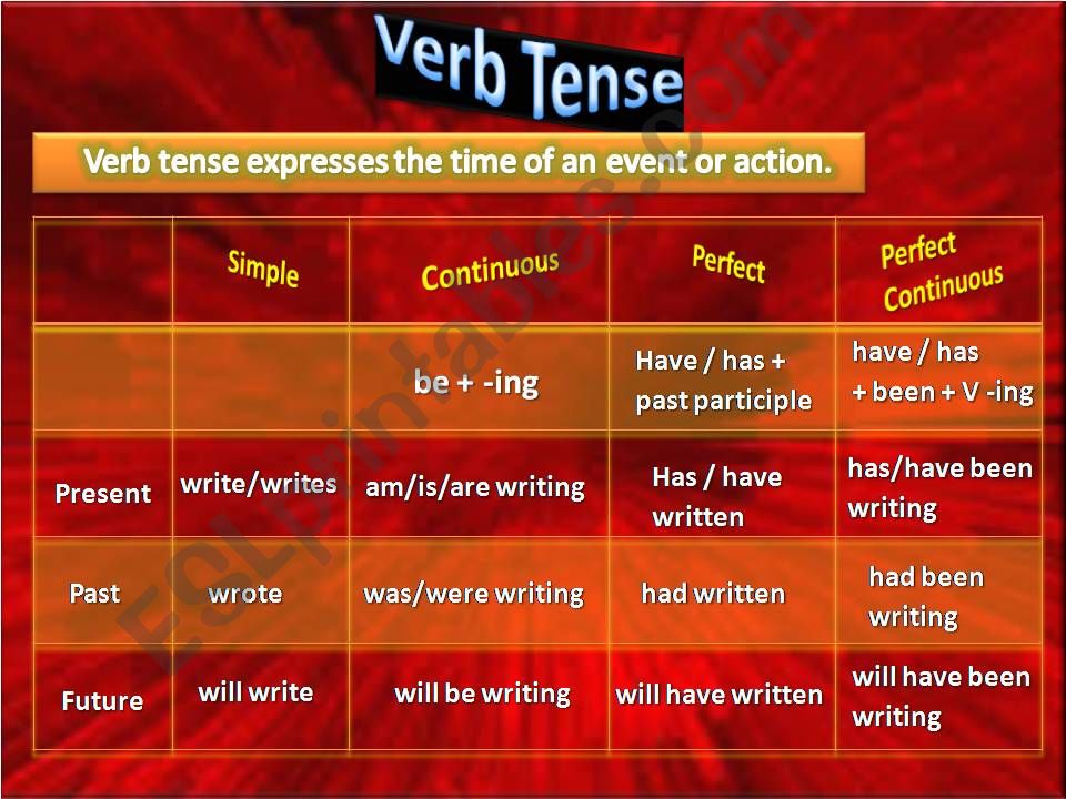 Verb Tenses powerpoint