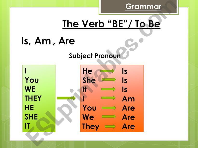 The Verb BE/ To Be (is, am and are