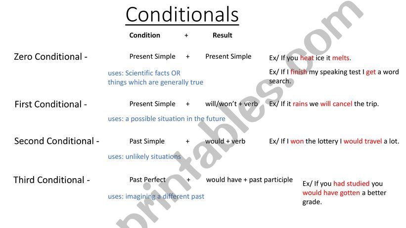 The Four Conditionals w/ animations