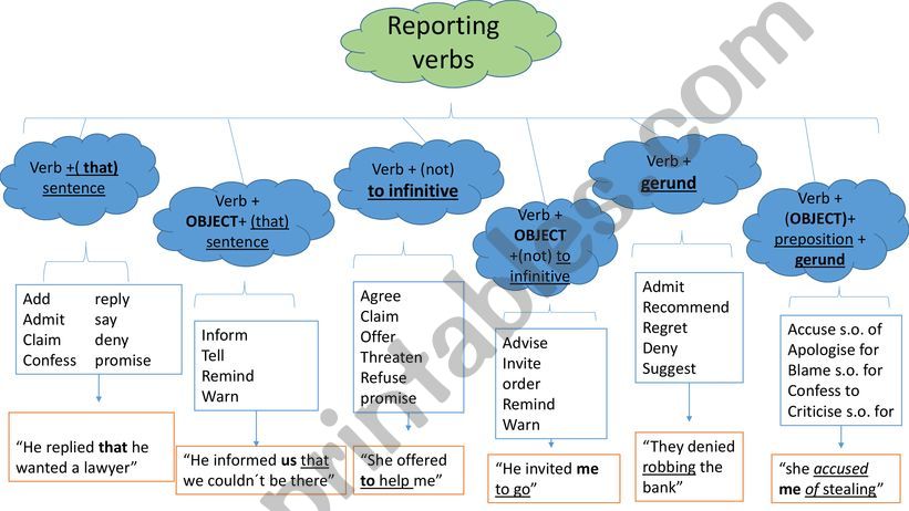 REPORTING VERBS MIND MAP powerpoint