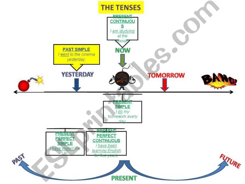 TENSES: ALL TENSES PLAN 3/6 powerpoint