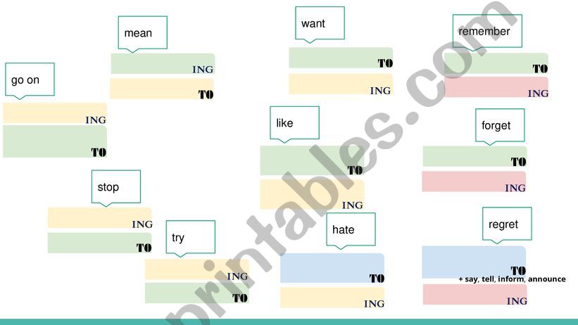 ING or TO - verbs changing meaning (stop, remember, forget, regret, mean, try, go on, want, like, hate)