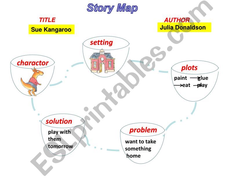 story map of a picture book powerpoint
