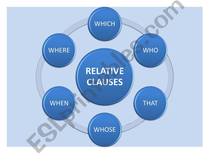 RELATIVE CLAUSES -DEFINING & NON-DEFINING
