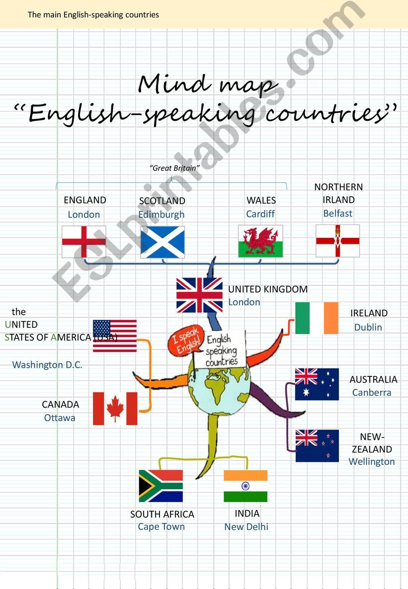 Mind map - English-speaking countries