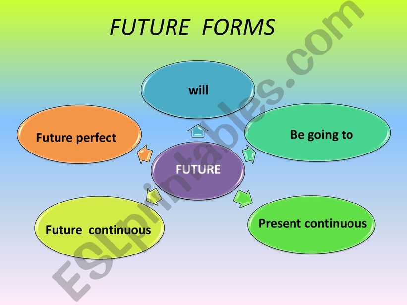 FUTURE SIMPLE, CONTINUOUS AND PERFECT / BE GOING TO / PRESENT CONTINUOUS