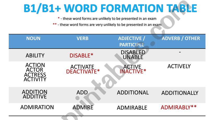 B1/B1+ WORD FORMATION TABLE powerpoint