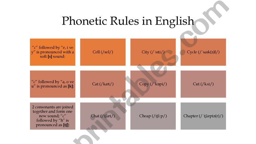 Phonetic Rules In English powerpoint
