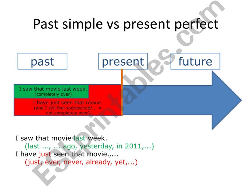Past simple vs present perfect