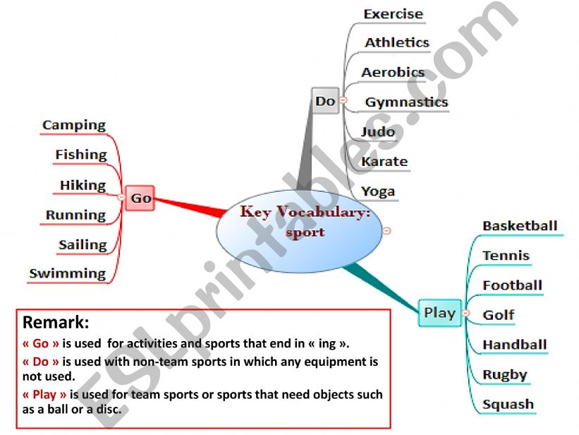 sport do go play  key vocabulary 