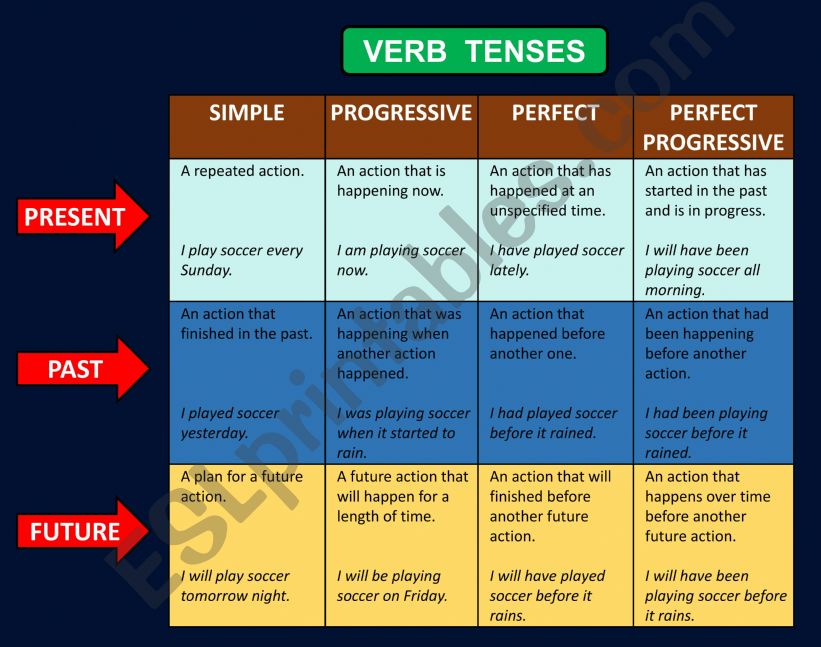 Verb Tenses powerpoint