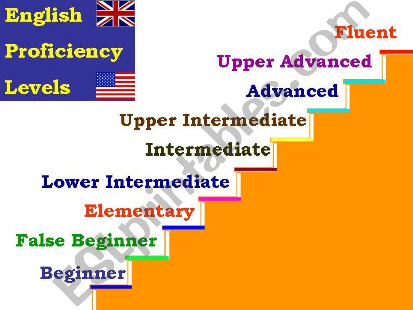 English Profiency Levels powerpoint