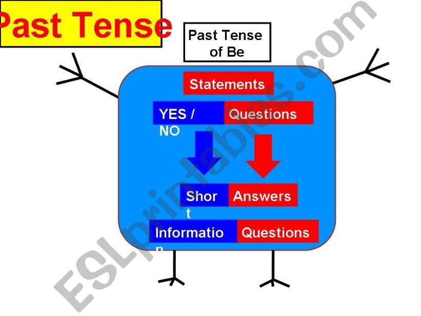 Past Tense Robot powerpoint