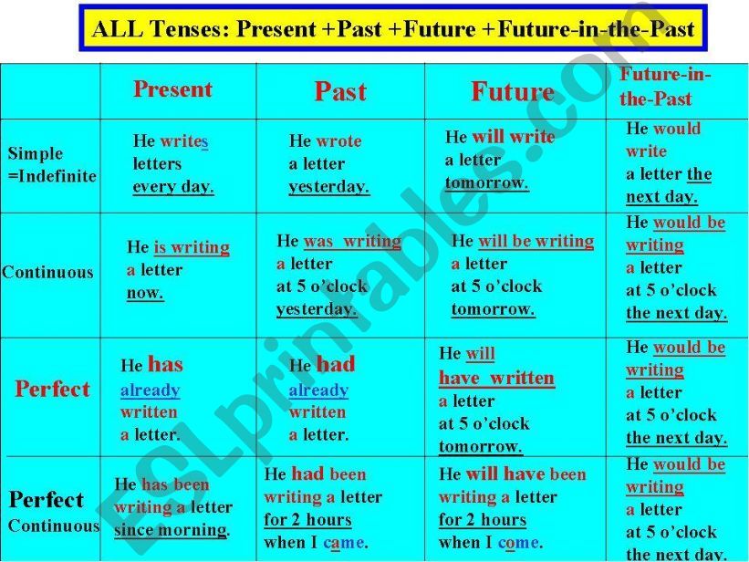 Present-Past-Future-Present Perfect-Continuous: ALL TENSES and TIMES