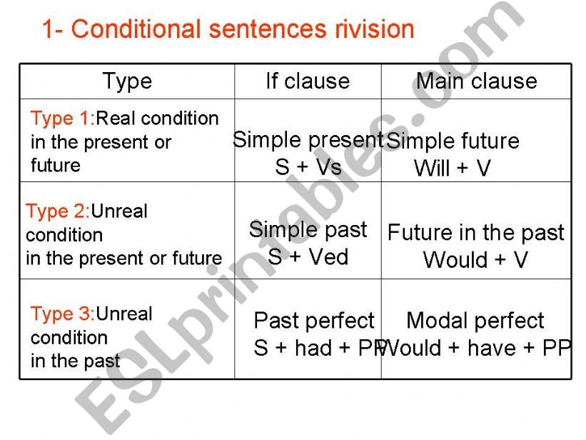 conditional sentences powerpoint