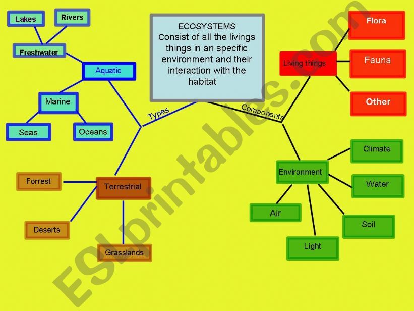 Ecosystem Mind map powerpoint