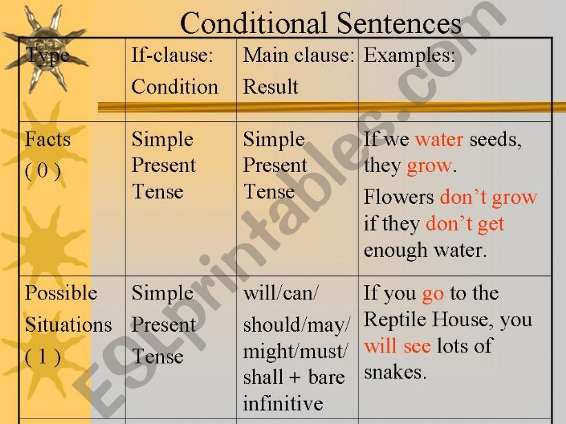 conditional sentences powerpoint
