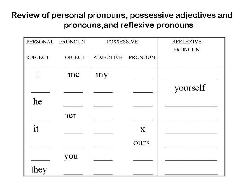 Review of personal pronouns, possessive adjectives and pronouns, and reflexive pronouns