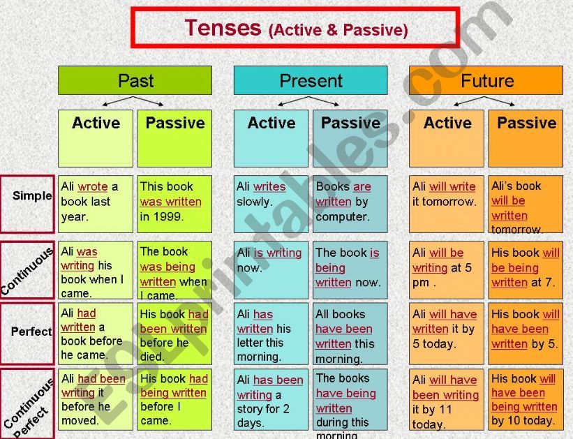 All Tenses + their Negative + their Passive forms