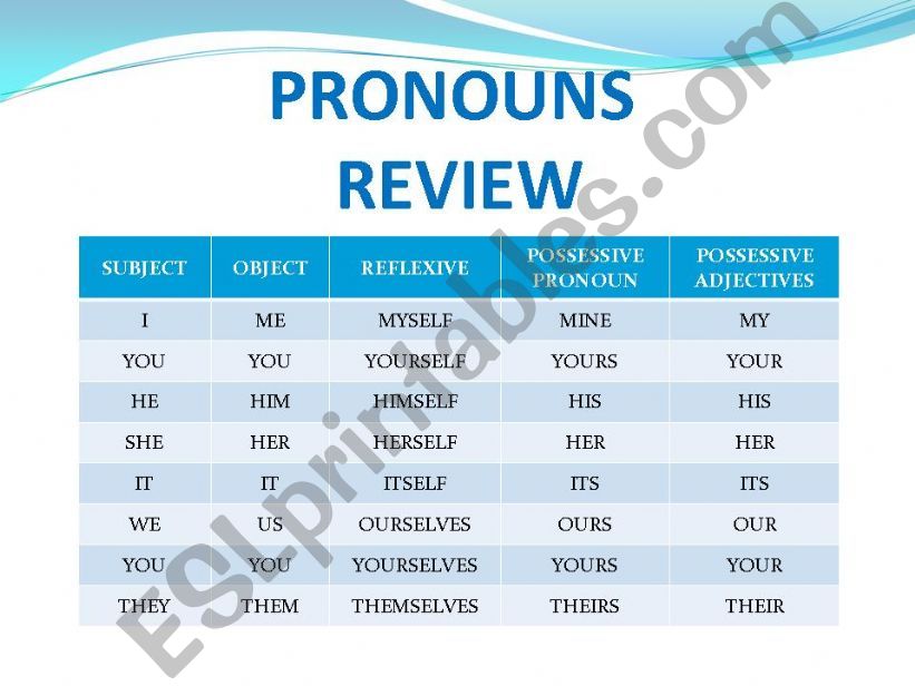 PRONOUNS REVIEW powerpoint