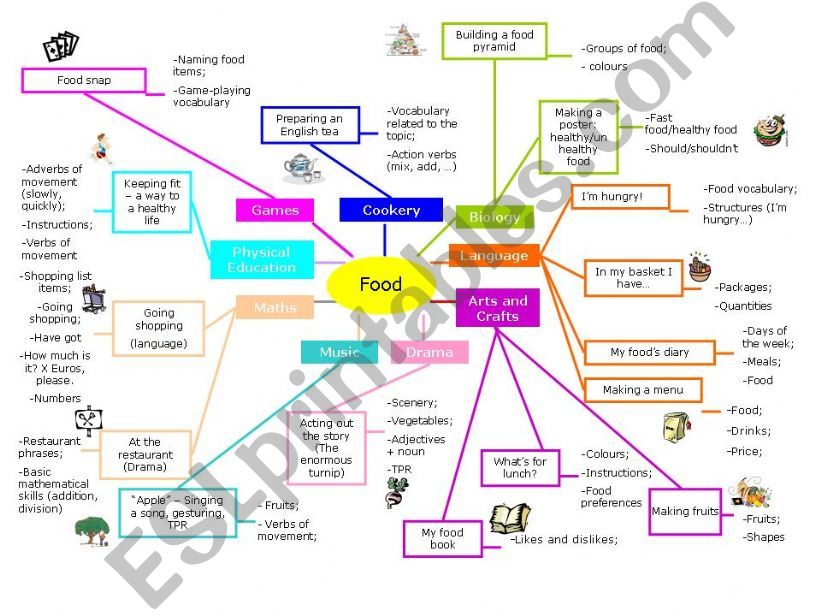 Unit Plan - Food powerpoint