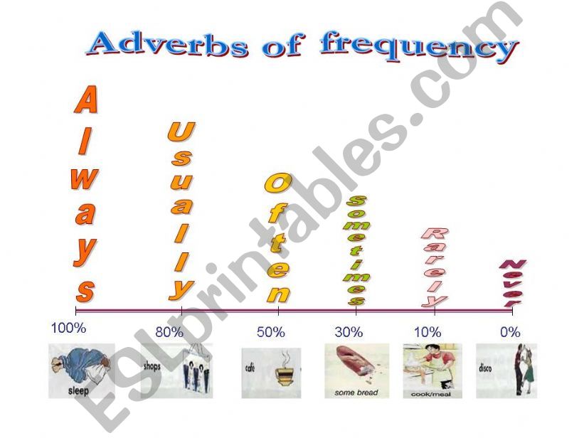 Adverbs of frequency powerpoint