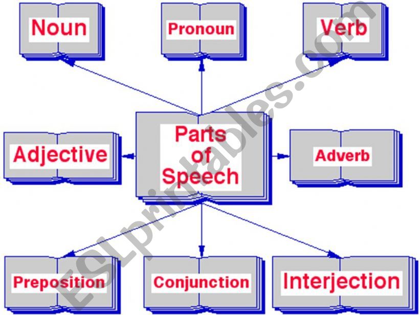 Parts of speech with kinds and examples