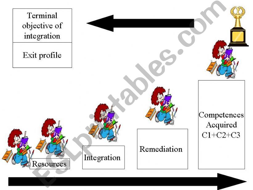 What is the situation of integration