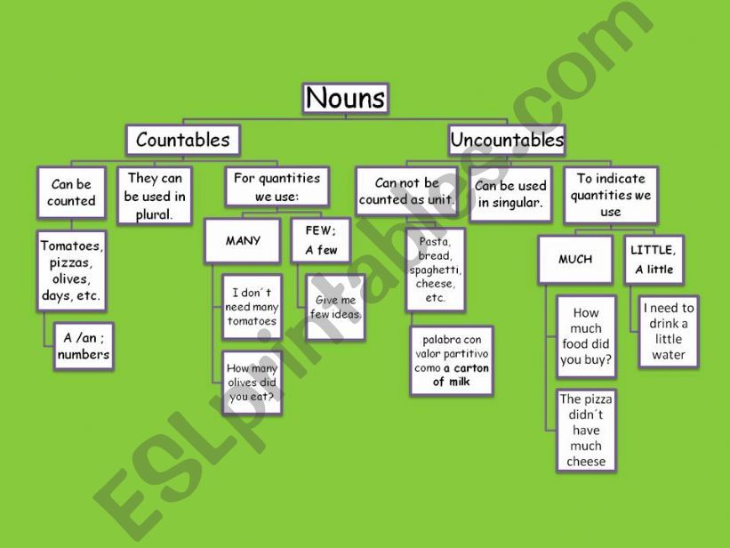 Countables/ Uncountables Explanation