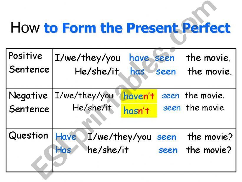 How to Form the Present Perfect
