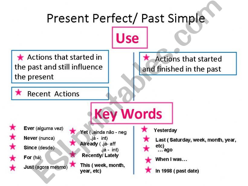 Present Perfect versus Past Simple
