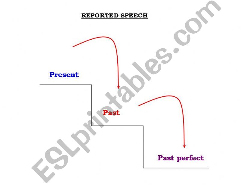 reported speech powerpoint