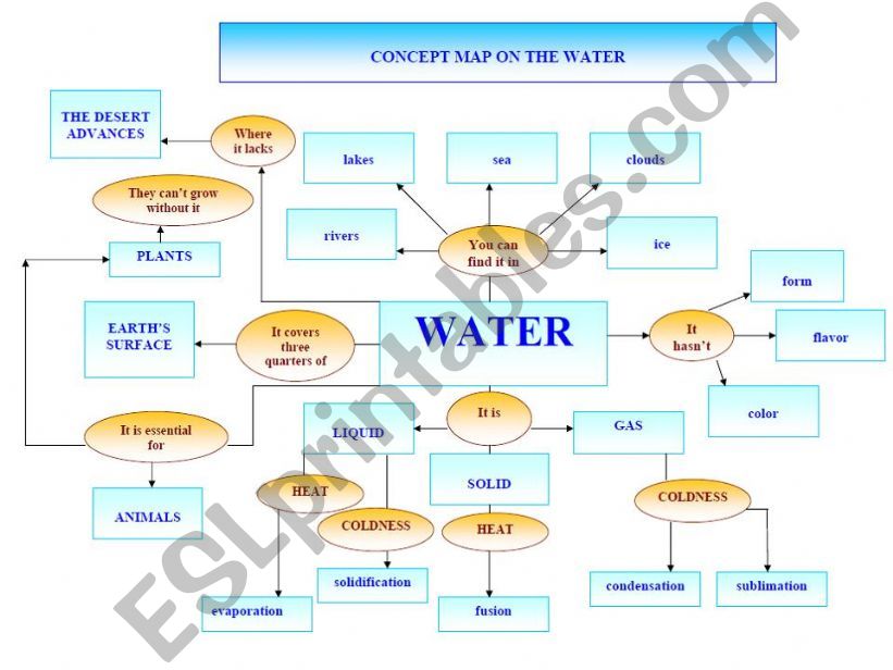 concept map on the water powerpoint