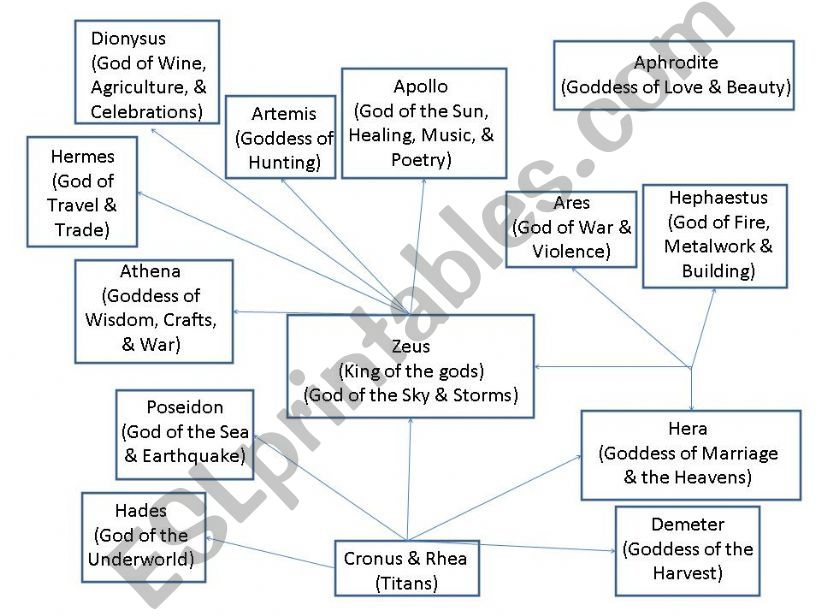 ESL - English PowerPoints: 12 main Greek God Family Tree