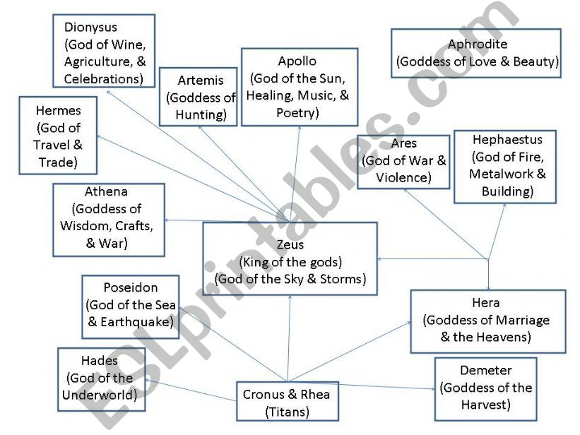 PPT - Greek Gods & Goddesses Family Tree PowerPoint