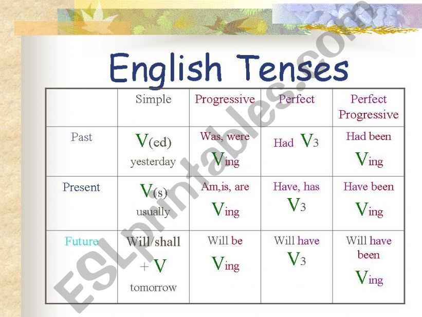 English Tenses powerpoint