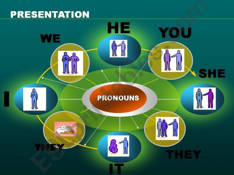 Personal Pronouns presentation and practice