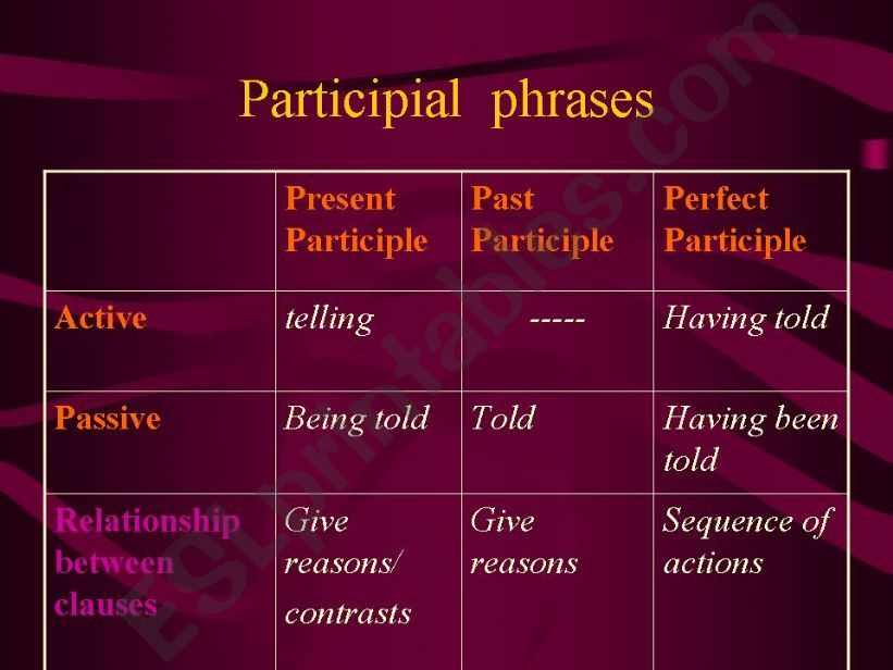 Participal Phrases & exercises