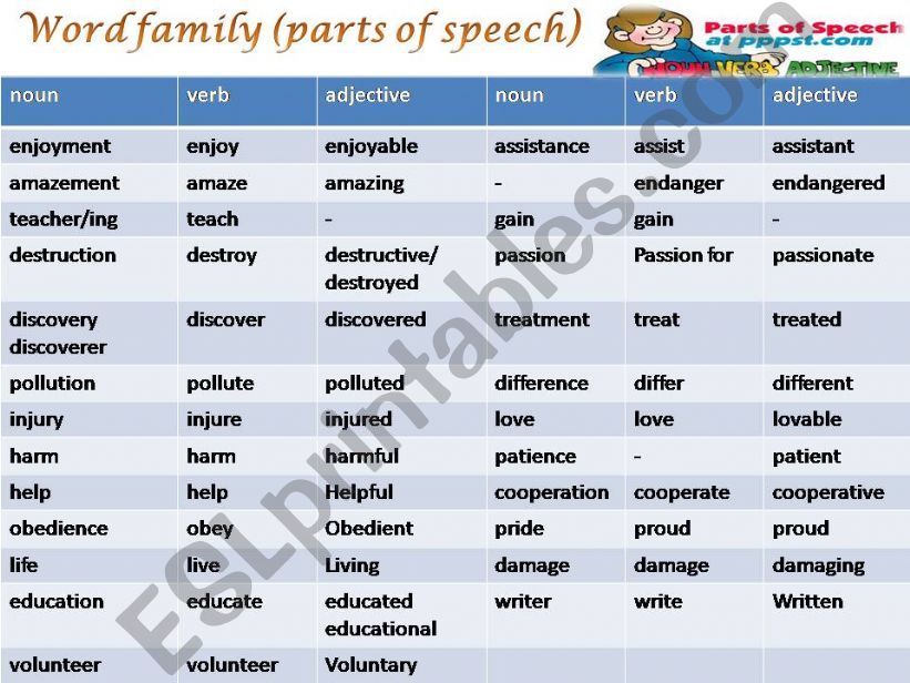 word formation (parts of speach)