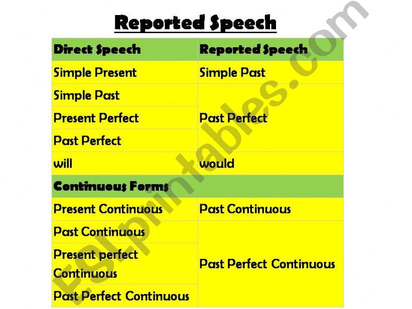 Reported Speech powerpoint