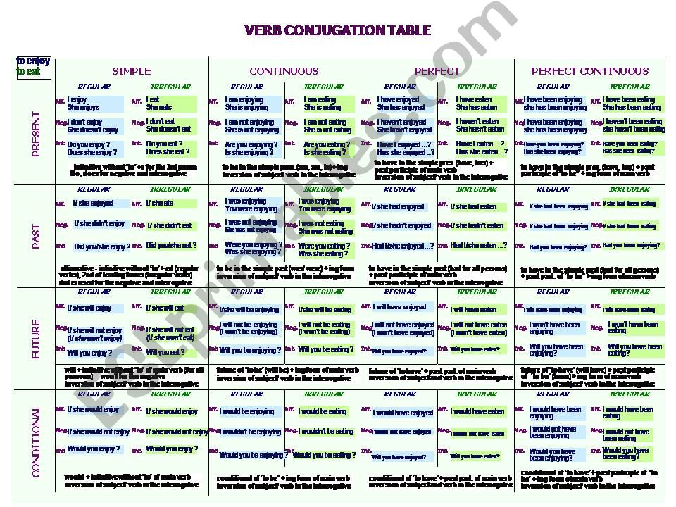 Verb Conjugation Table powerpoint