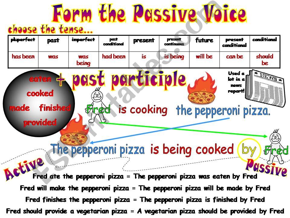 Passive Voice - A grammar poster to help with formation