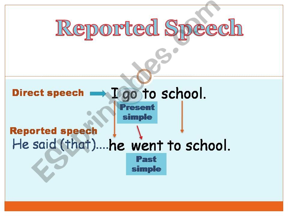 Reported speech powerpoint