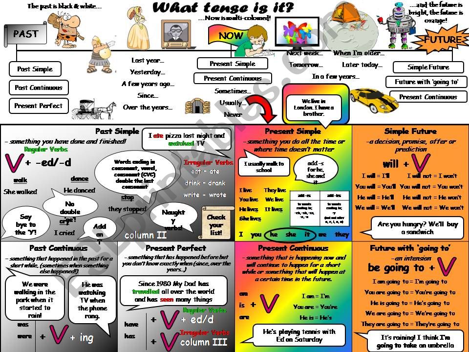 Which tense? - writing mat with tense timeline